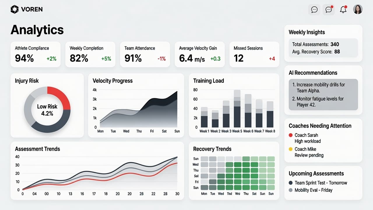 Voren analytics dashboard with athlete compliance, velocity and injury-risk insights